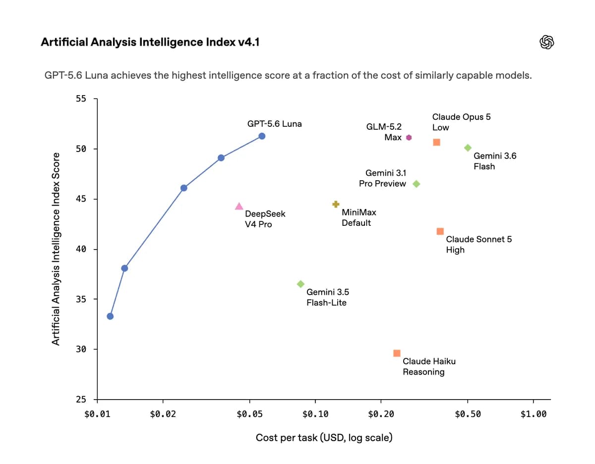 OpenAI reduce costos de GPT-5.6: baja de hasta 80% en precios
