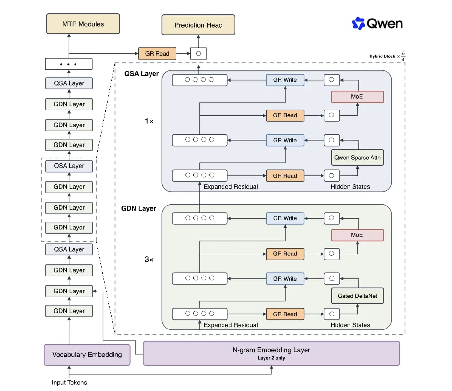 Qwen3.8-Flash-Next: 125B con solo 6B activos por token