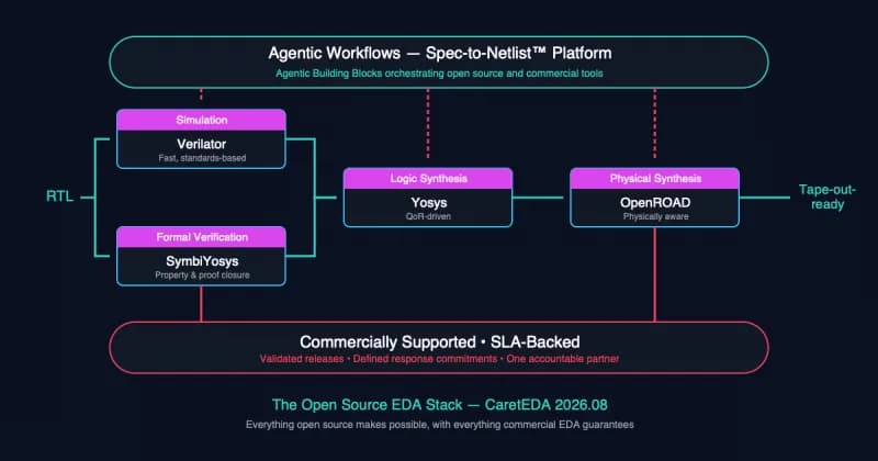 CaretEDA junta Yosys, Verilator y OpenROAD en un solo flujo