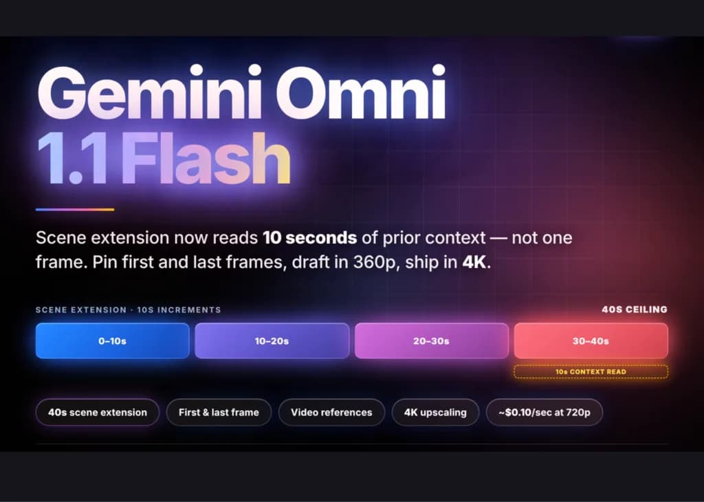 Gemini Omni 1.1 Flash: extiende escenas hasta 40 segundos