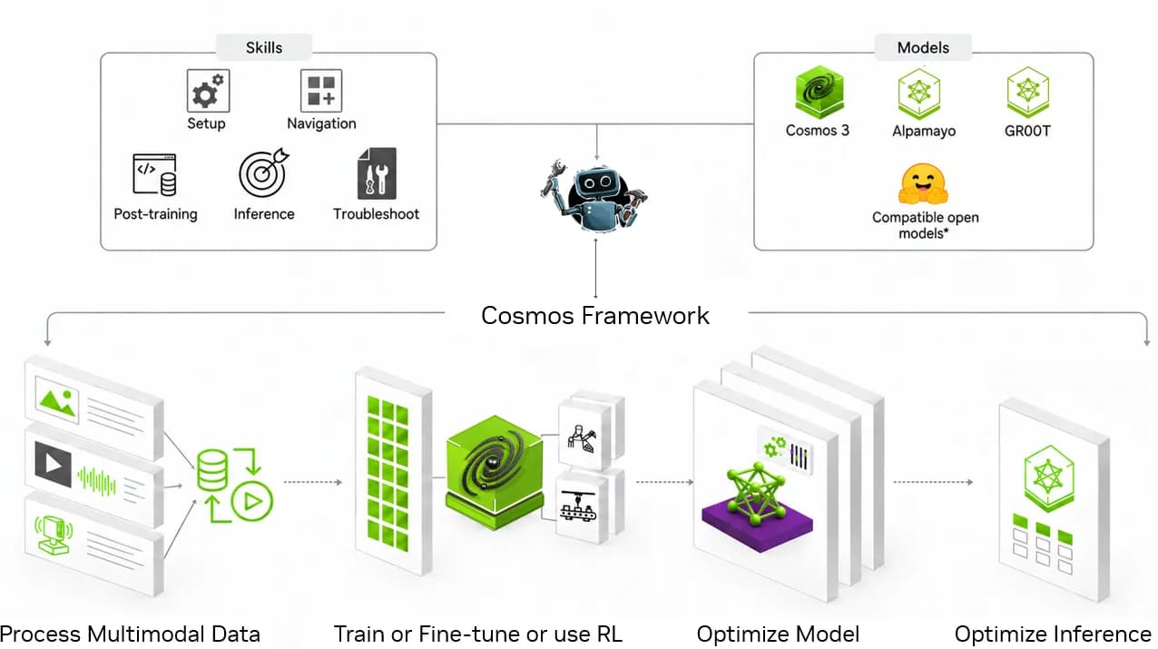 NVIDIA amplía Cosmos con herramientas para entrenar modelos de mundo