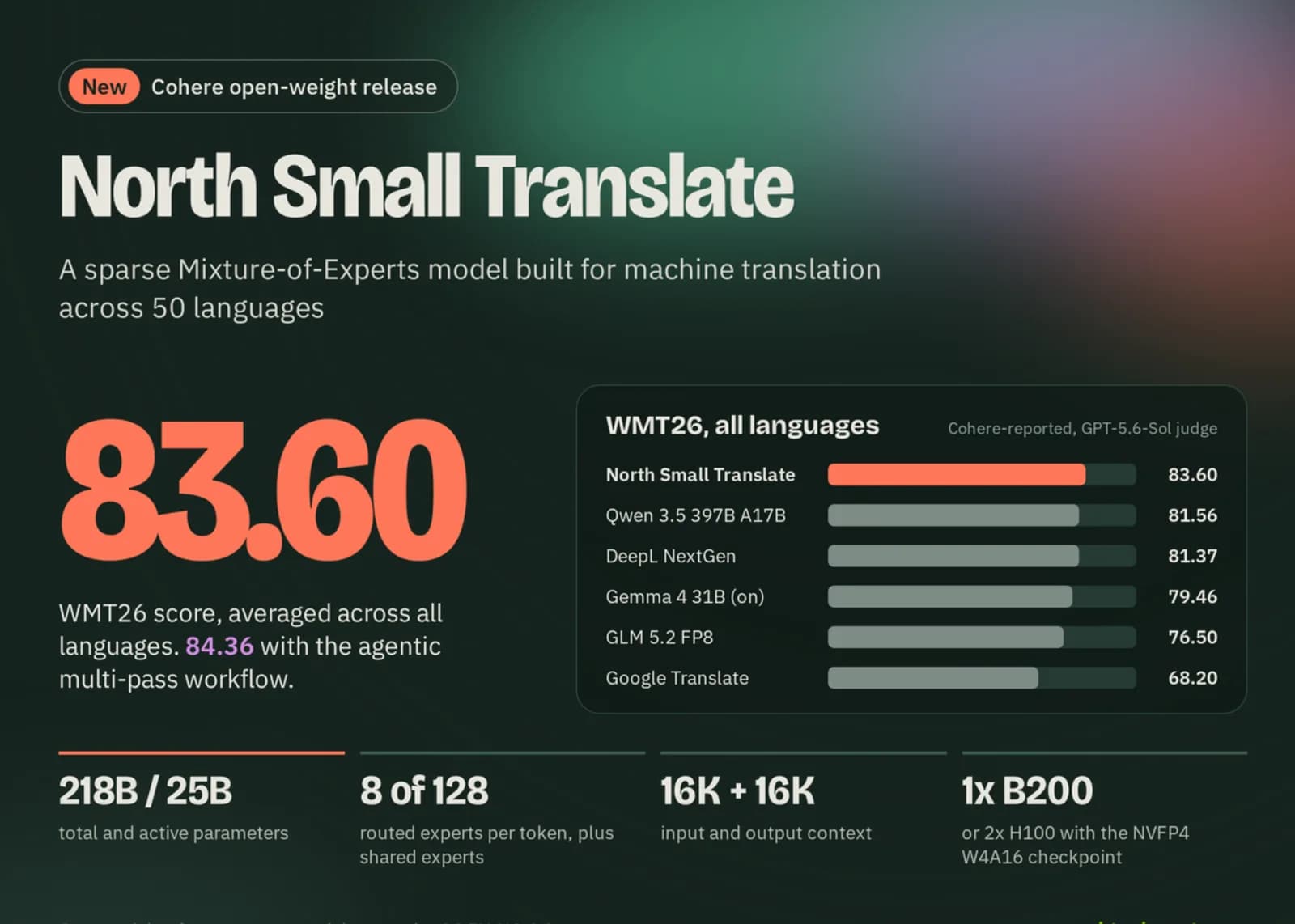 Cohere abre North Small Translate, un MoE de 218B para traducir