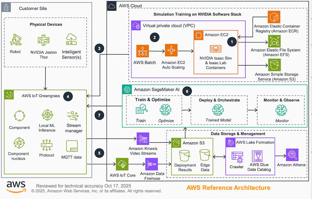 AWS libera un Physical AI Toolchain abierto para entrenar robots