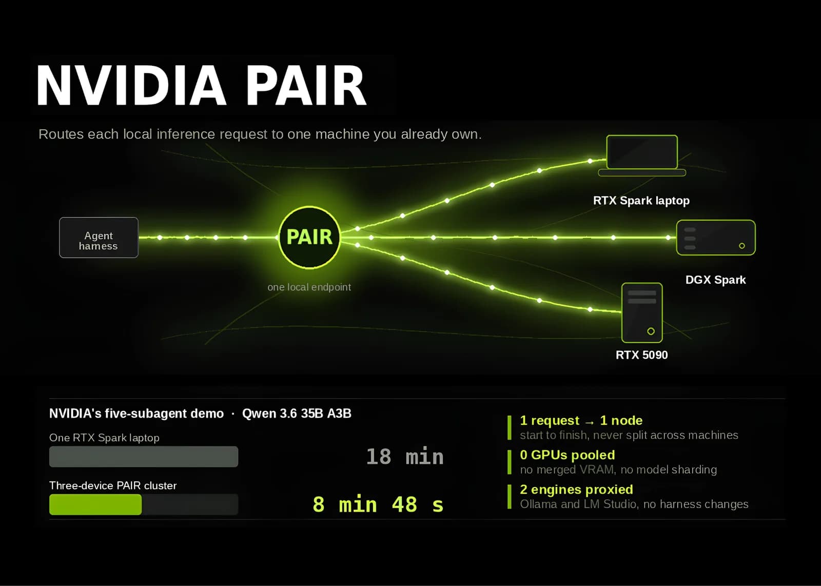 NVIDIA lanza PAIR: Distribuye inferencia IA entre tus dispositivos