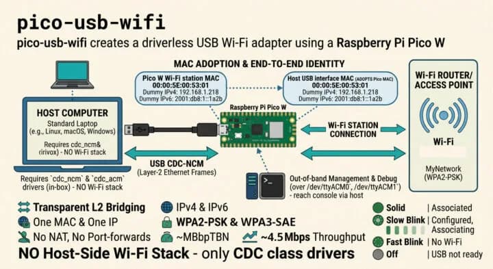 Raspberry Pi Pico W se vuelve adaptador WiFi USB sin drivers