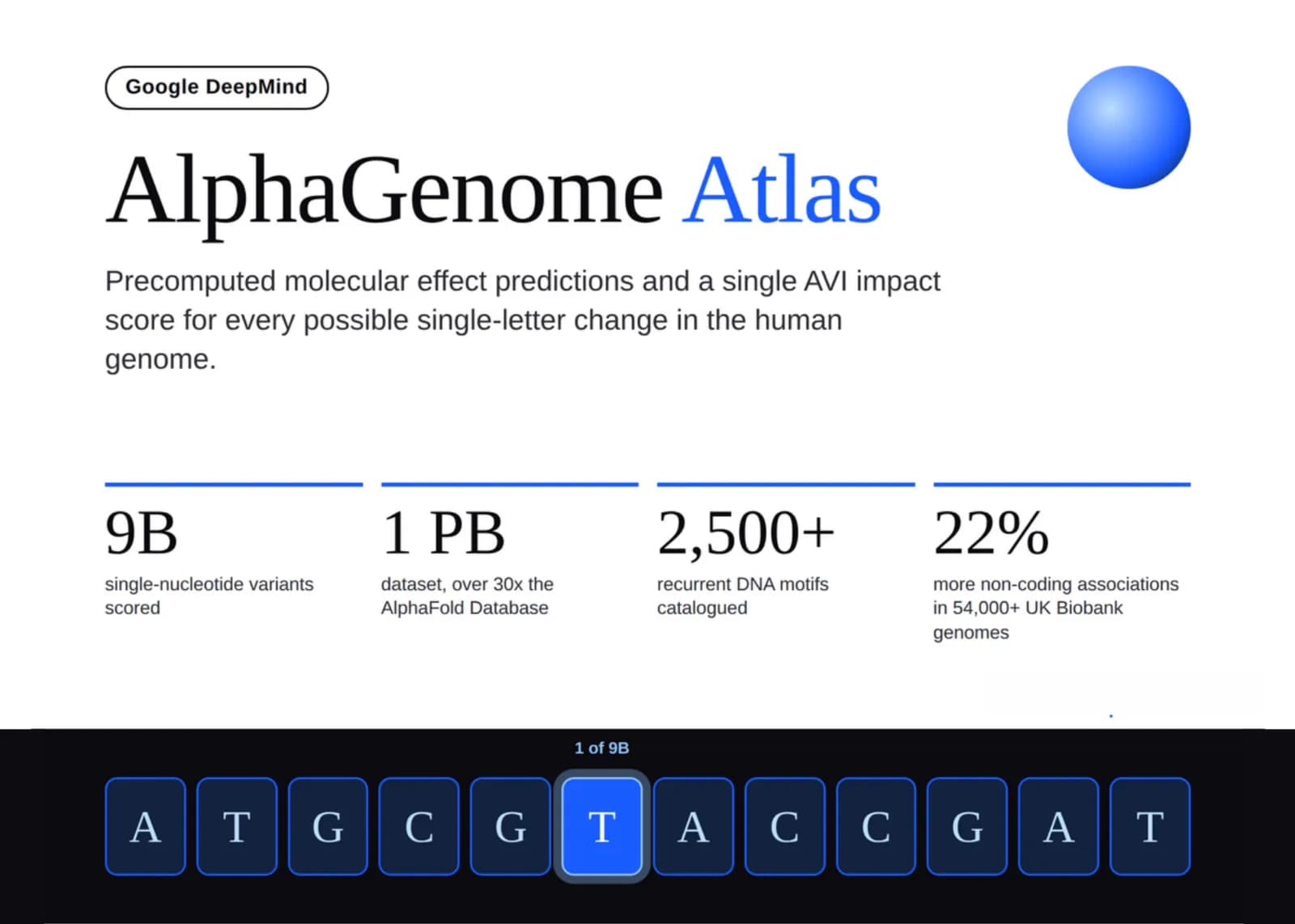 Google DeepMind lanza AlphaGenome Atlas: mapa de 9 mil millones de