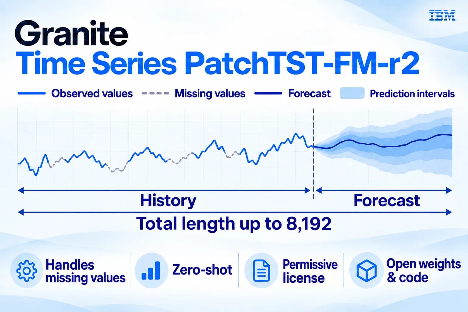 IBM libera Granite PatchTST-FM-r2 con licencia Apache 2.0