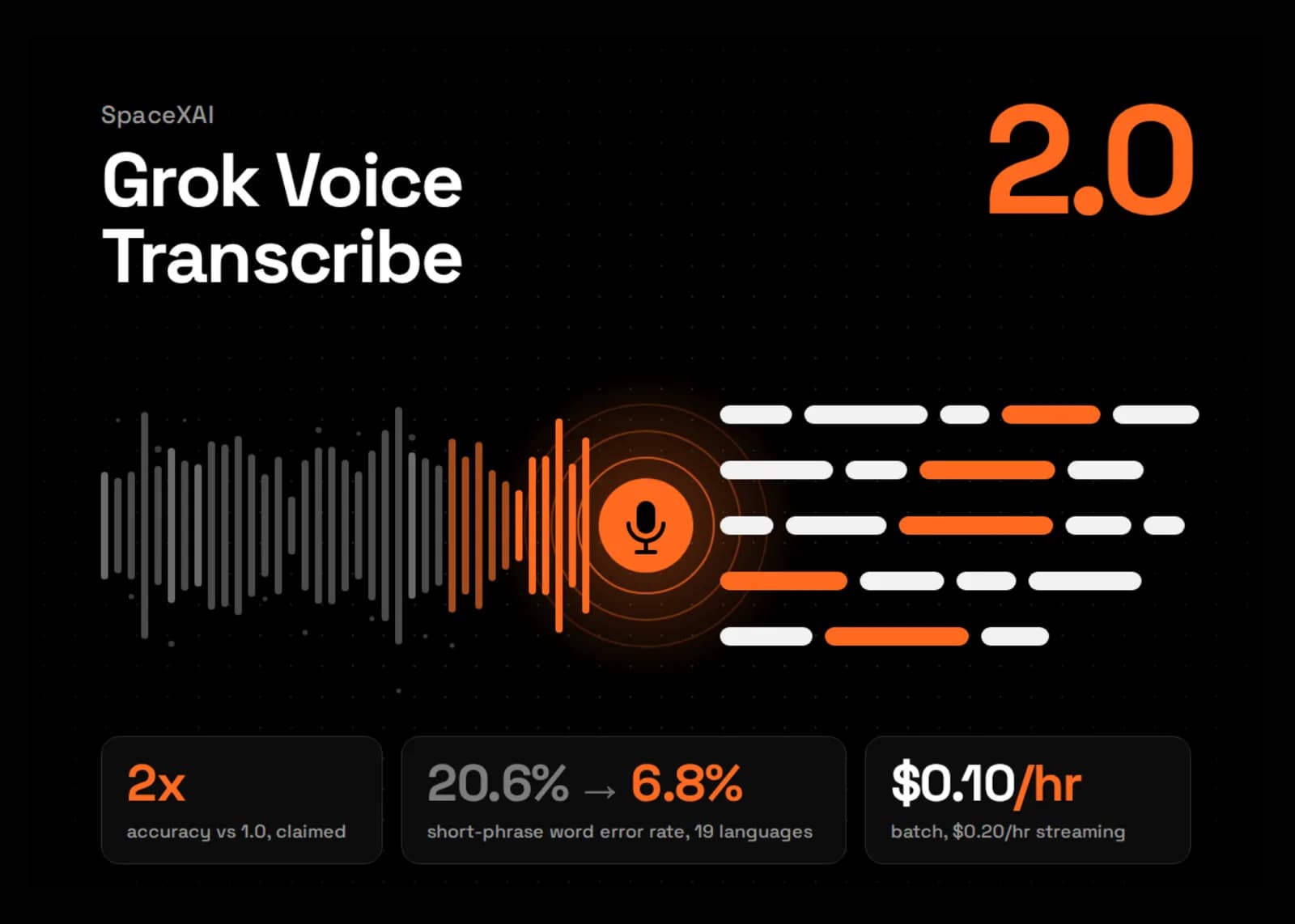 Grok Voice Transcribe 2.0 transcribe una hora por 10 centavos