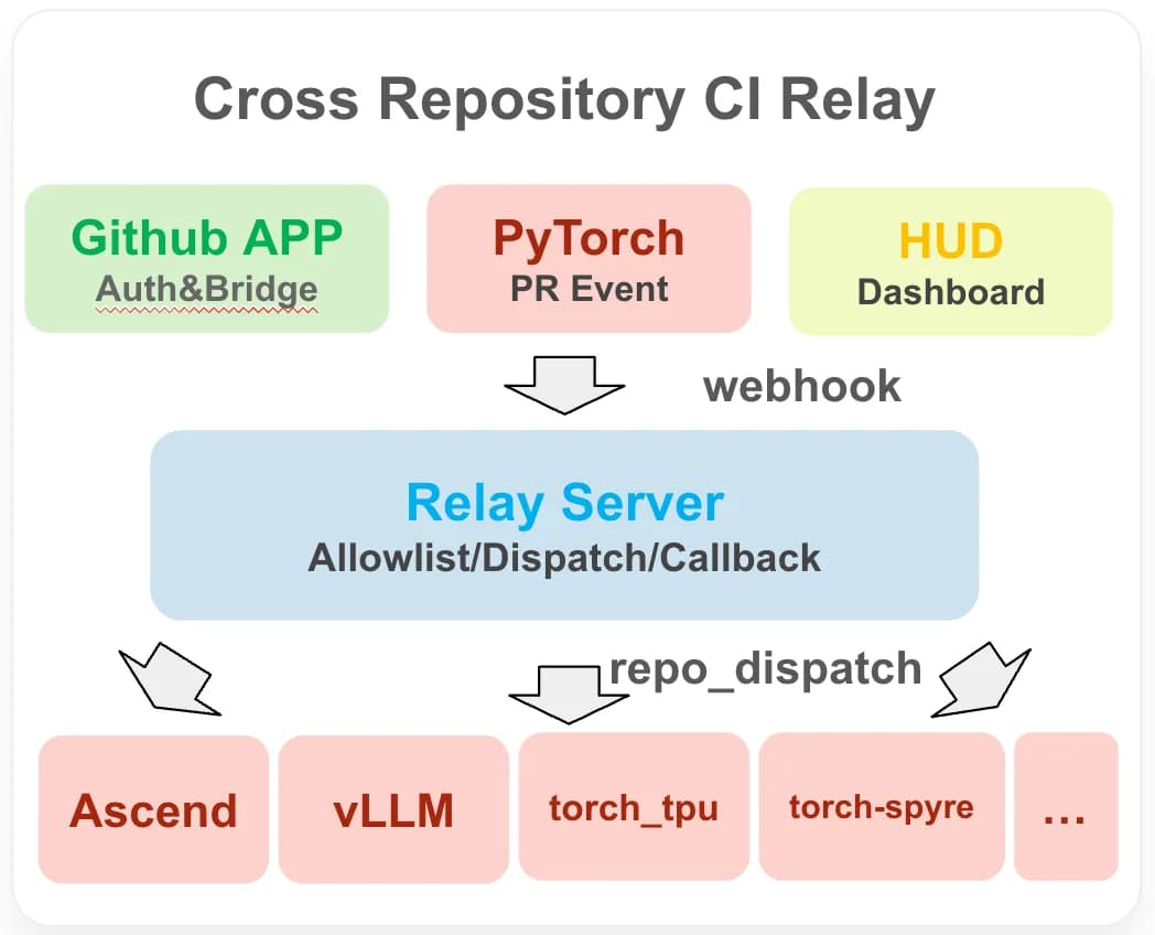 PyTorch desacopla de CUDA 276 archivos de pruebas para otros chips
