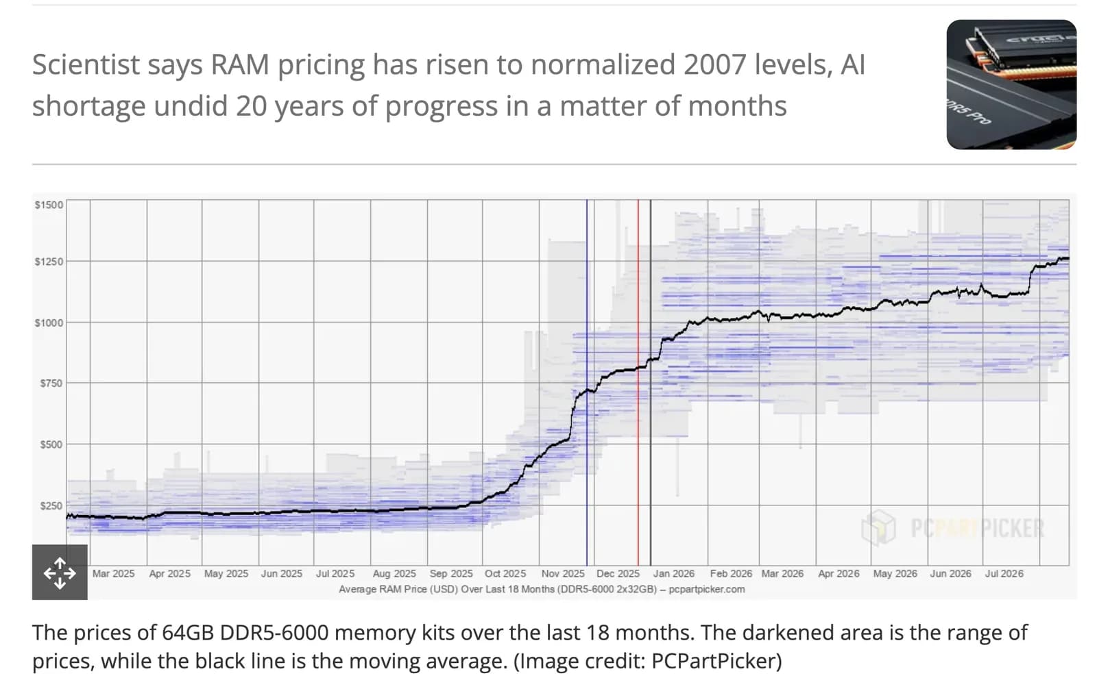 Memoria RAM: los precios suben 500% en doce meses