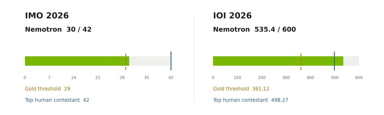 Nemotron logra nivel de oro en las olimpiadas IOI e IMO de 2026