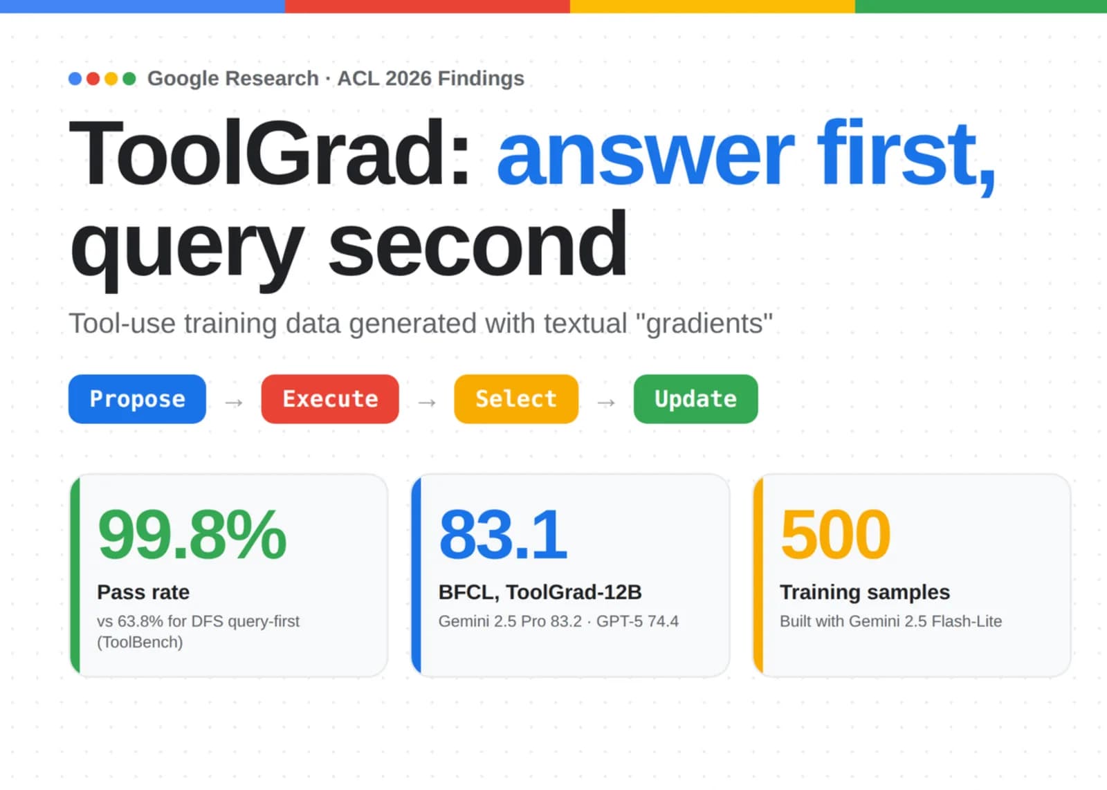 ToolGrad de Google llega a 99,8% generando datos
