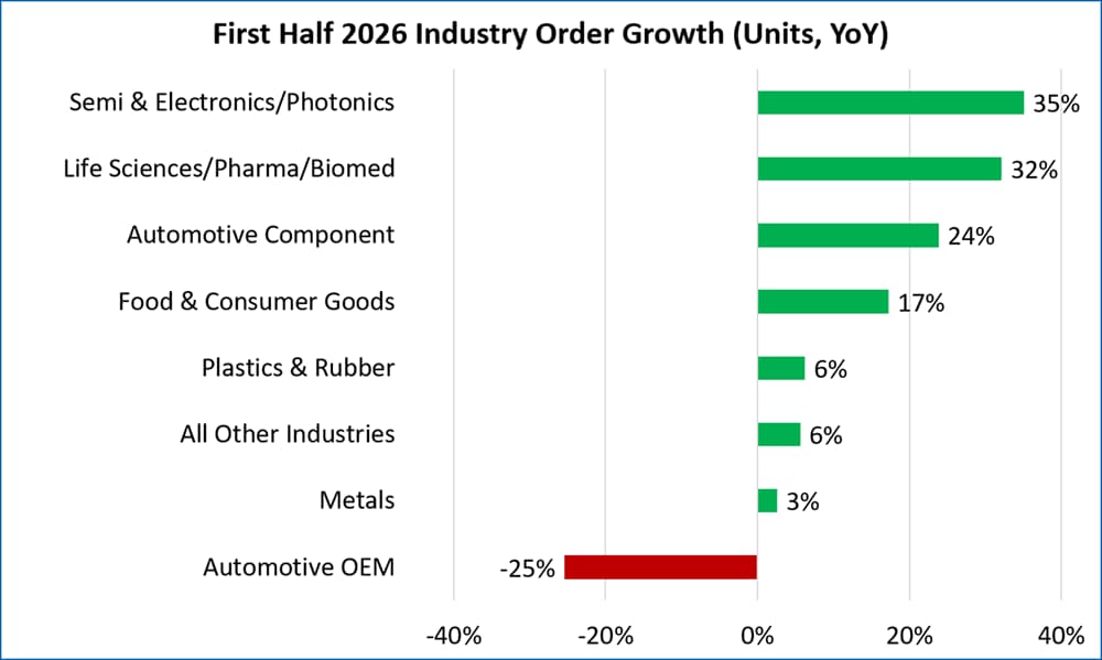 Demanda de robots sube en Q2 2026: A3 reporta crecimiento