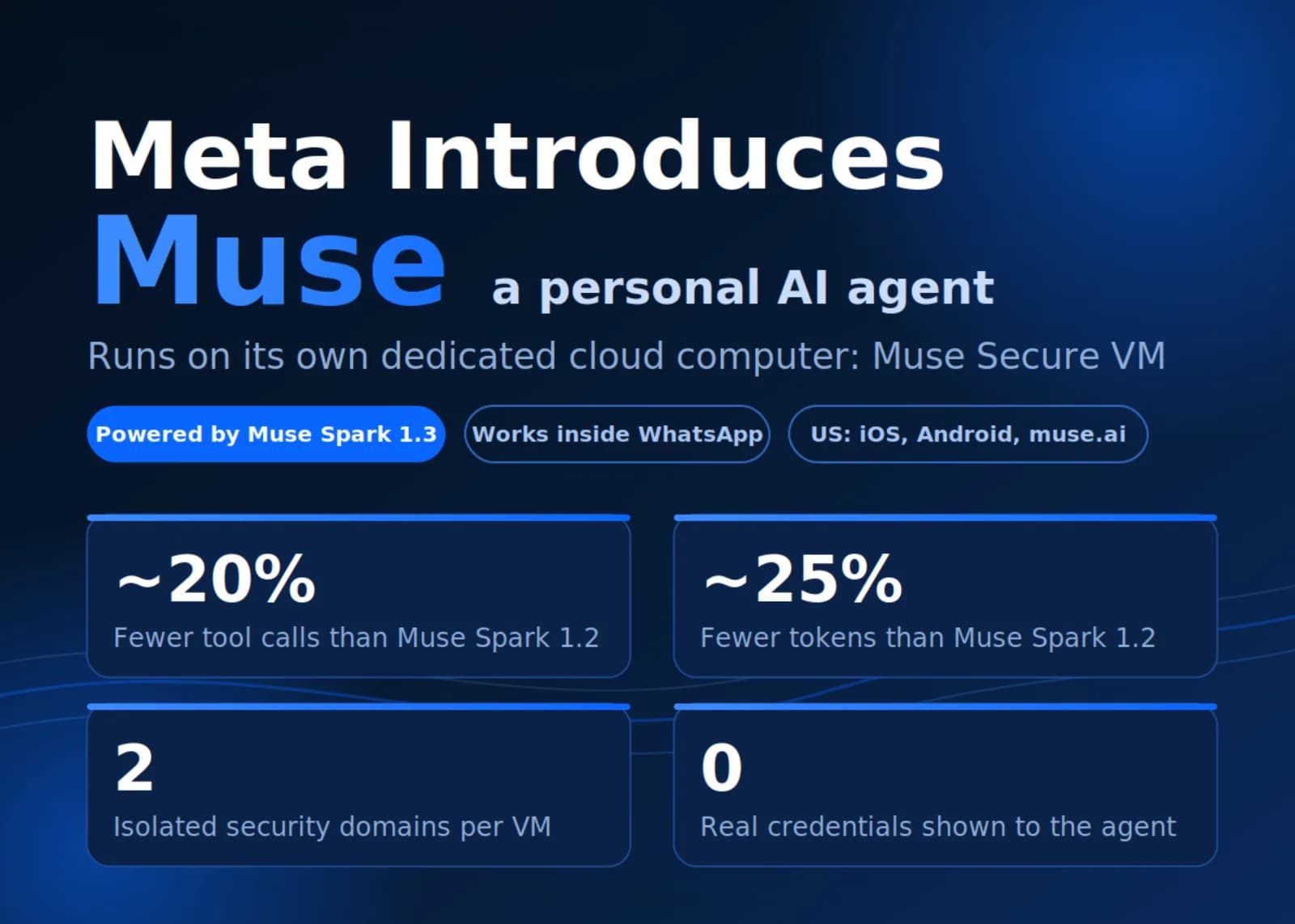 Así funciona Muse, el agente autónomo de Meta con VM dedicada