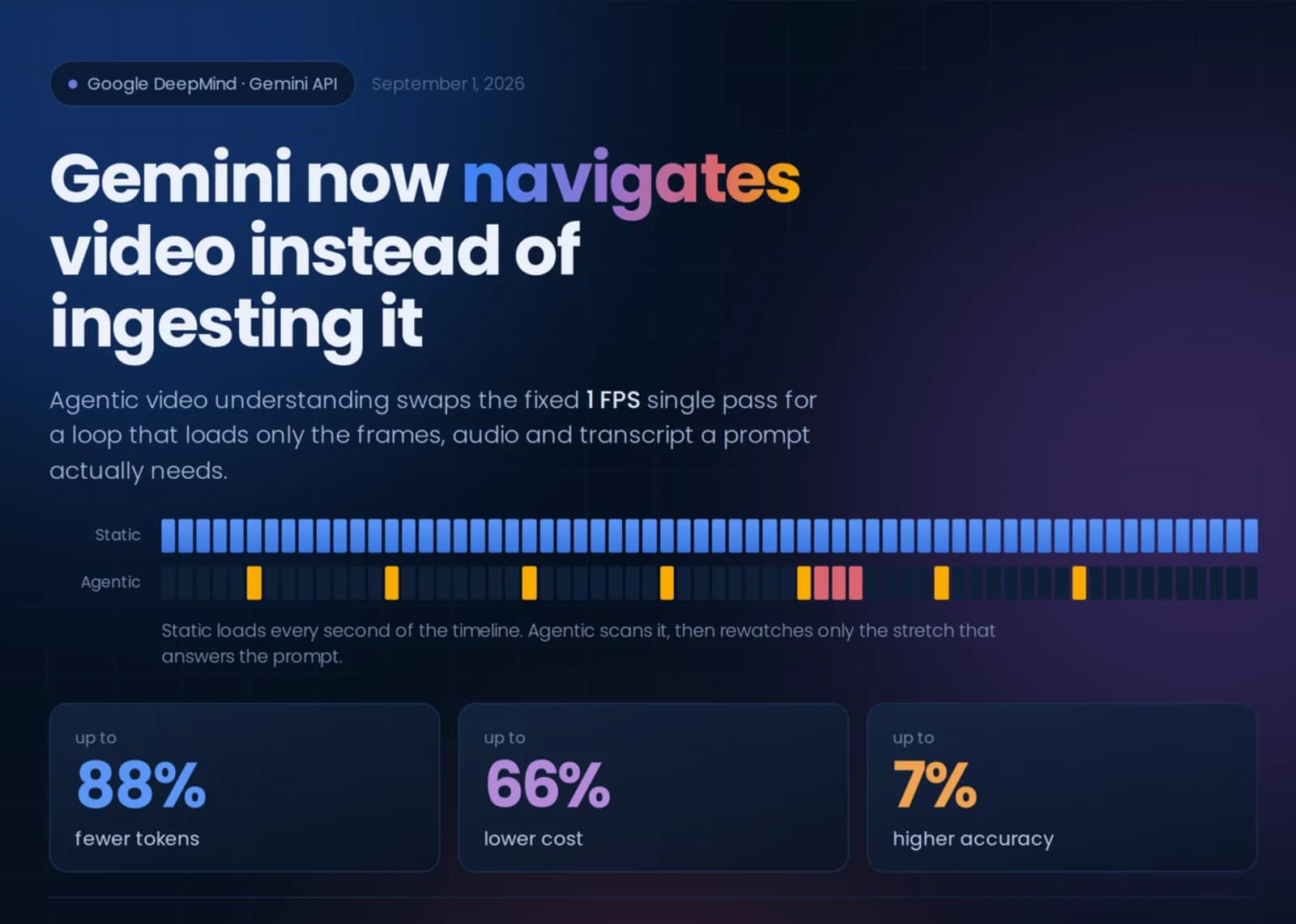 Gemini navega el video y recorta hasta 88% de los tokens