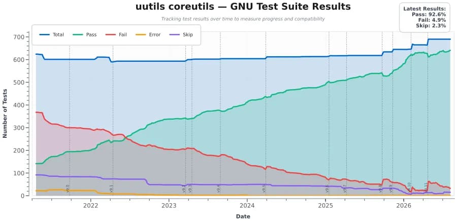 Rust Coreutils 0.10: Seguridad y compatibilidad GNU