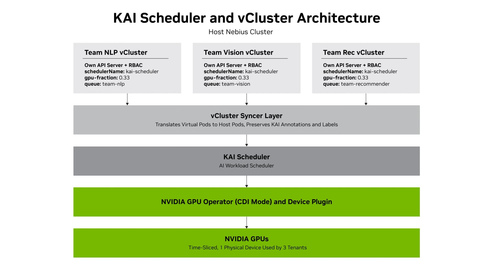 Clusters Kubernetes aislados por equipo sobre una misma GPU