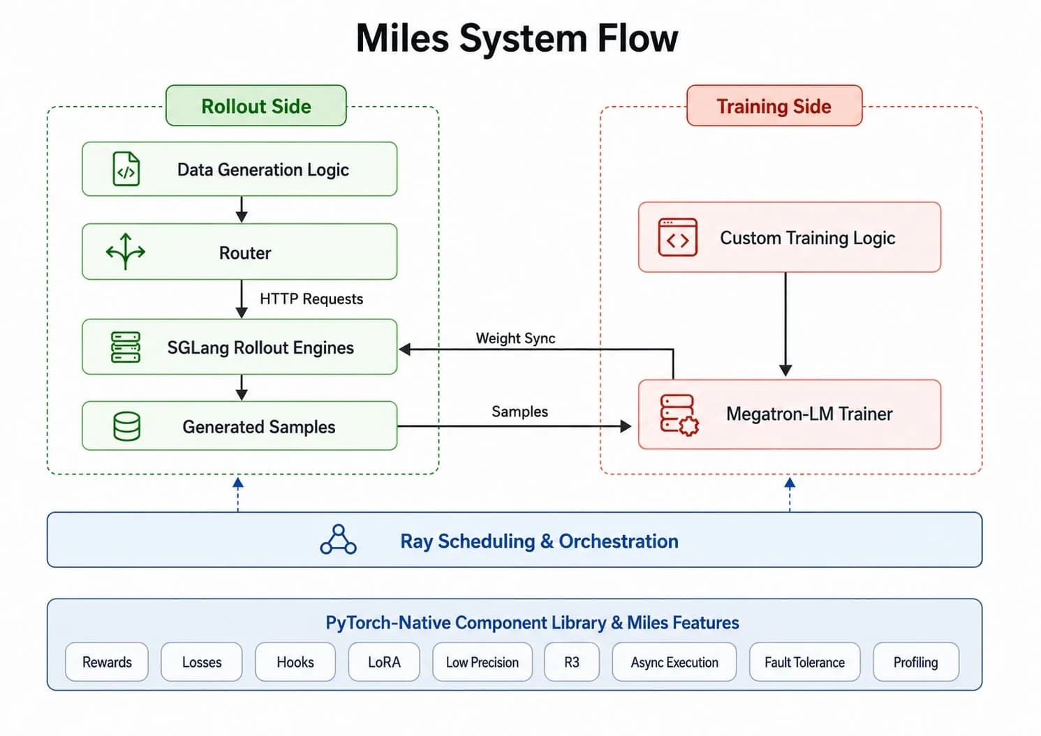 RadixArk libera Miles, stack PyTorch para RL en LLMs frontier