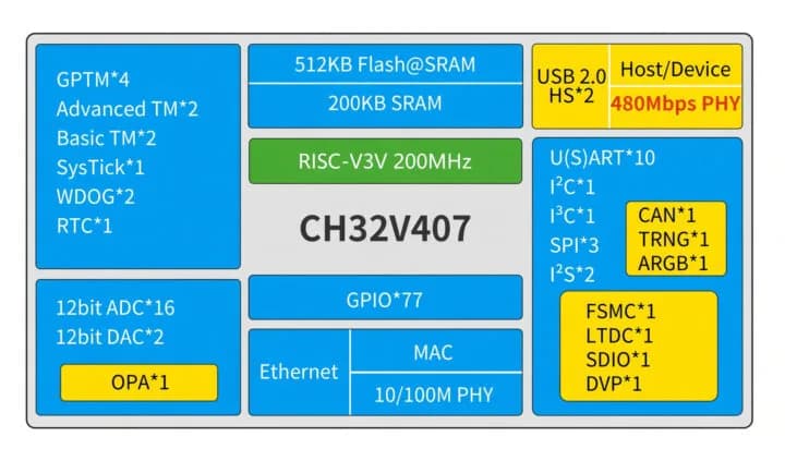 CH32V407 y CH32V467: RISC-V de WCH con Ethernet