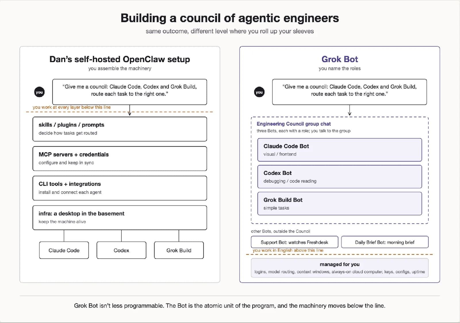 Grok Bot programa con bots donde OpenClaw programa con código