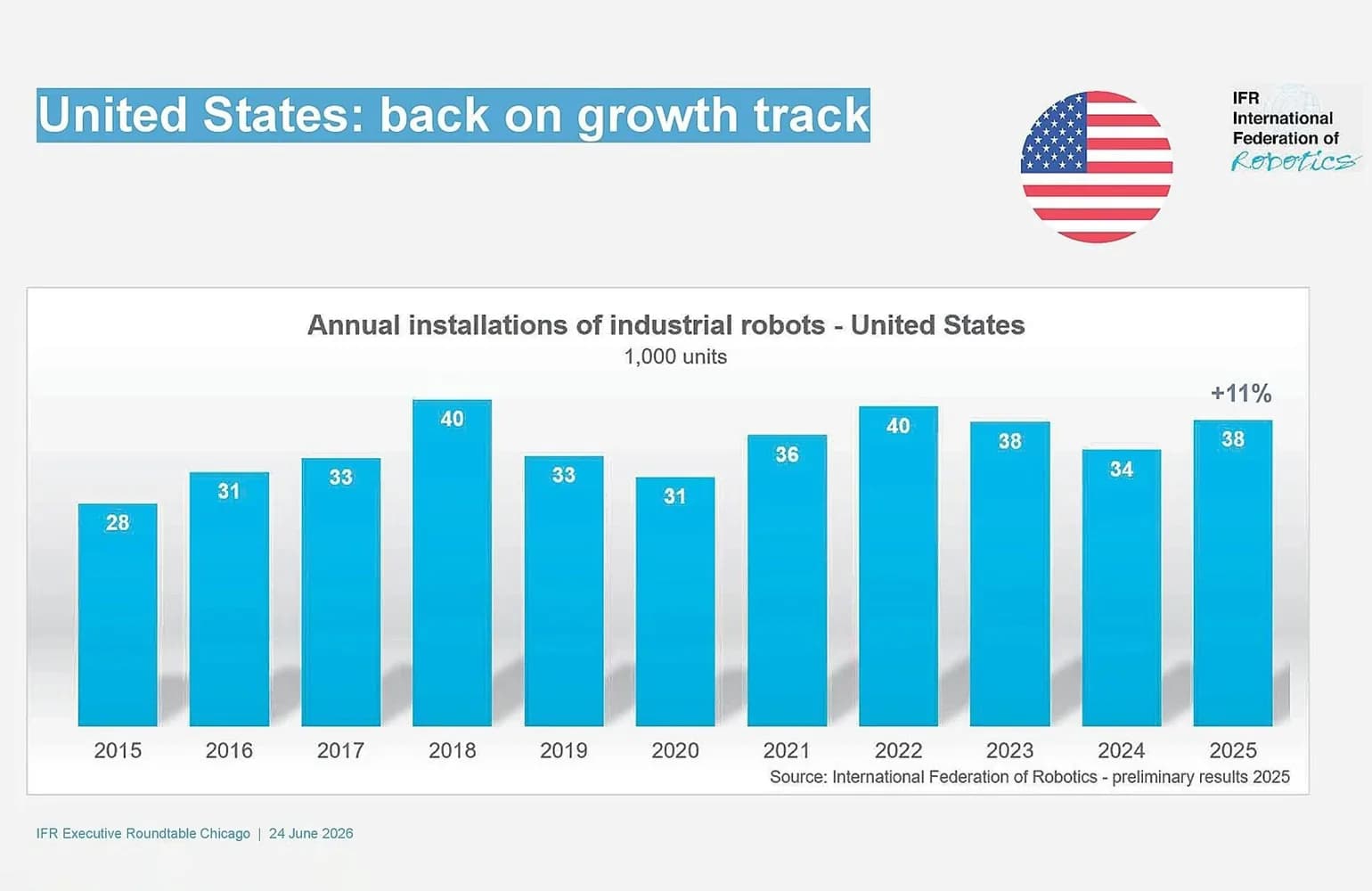 EE.UU. instaló 38.000 robots industriales en 2025, 11% más
