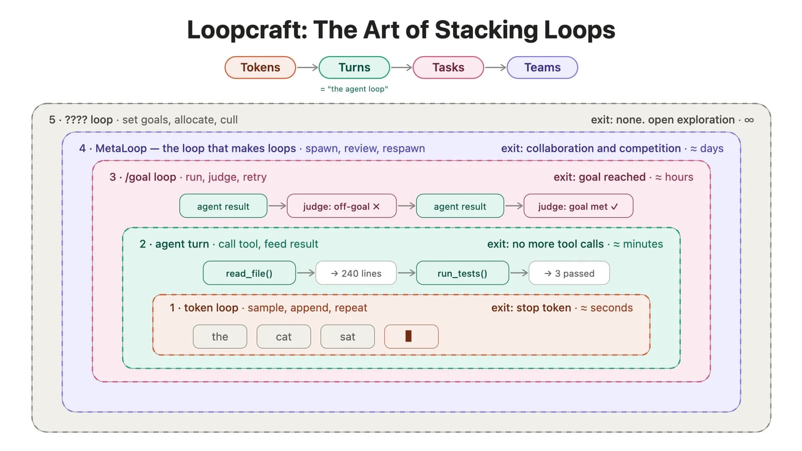 Loopcraft: diseñar loops en lugar de promptear a agentes IA