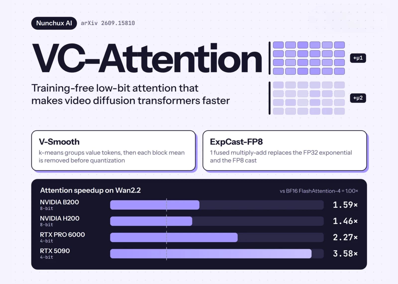 VC-Attention supera 6,02 veces a SageAttention2 en un B200