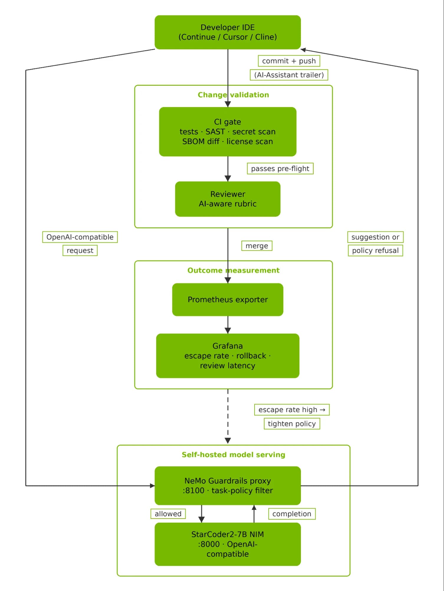 Autohospeda tu asistente de IA para código con NVIDIA NeMo