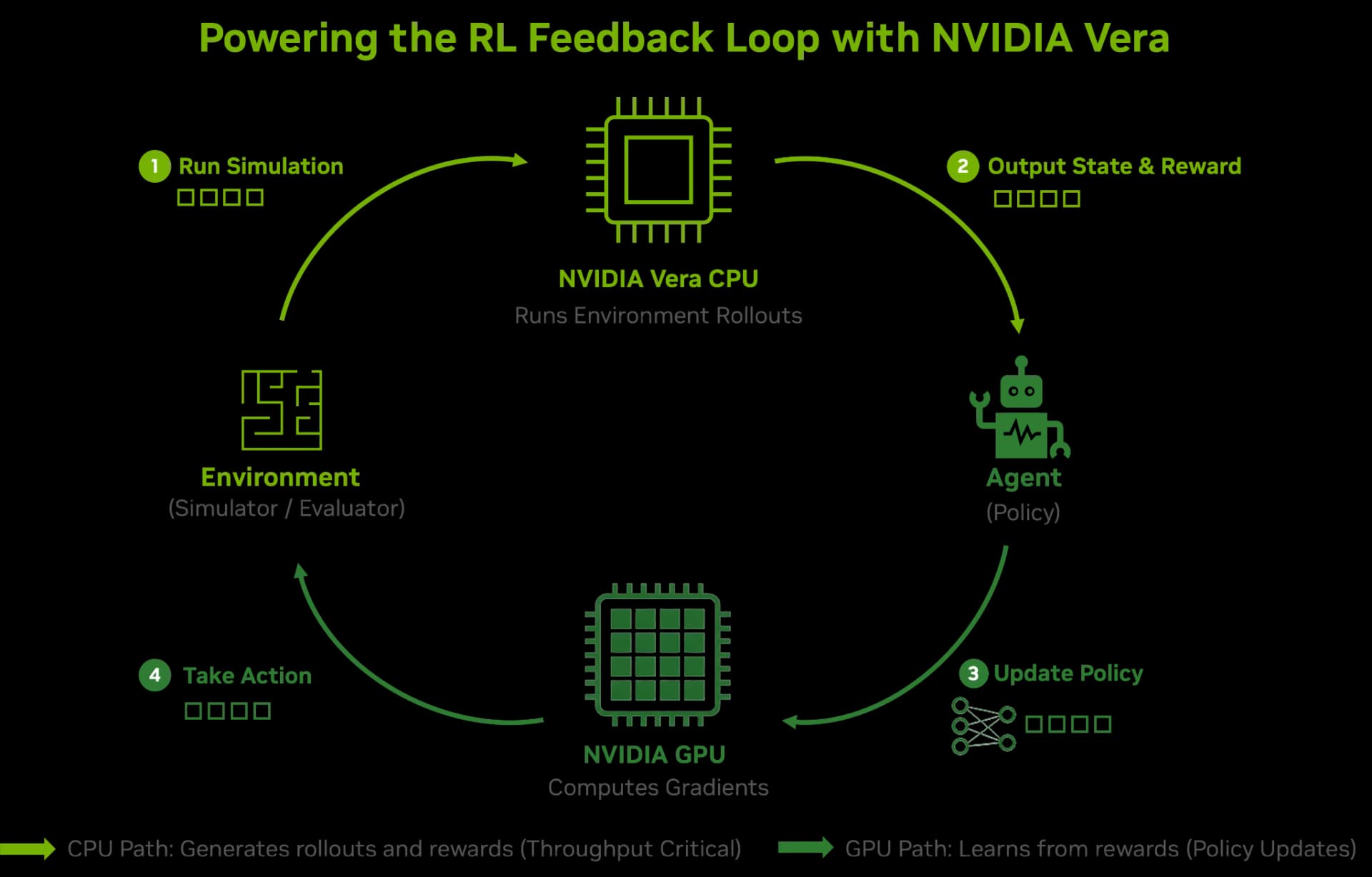 NVIDIA Vera acelera las fábricas de IA con núcleos más rápidos