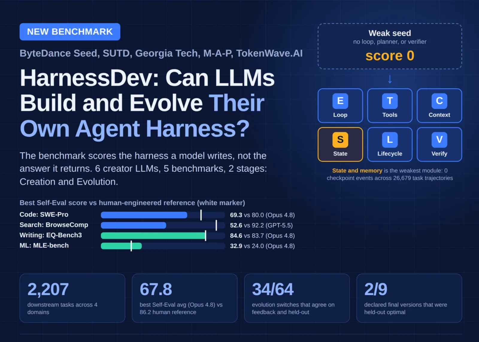 Solo 34 de 64 mejoras que un LLM se hace a sí mismo sirven