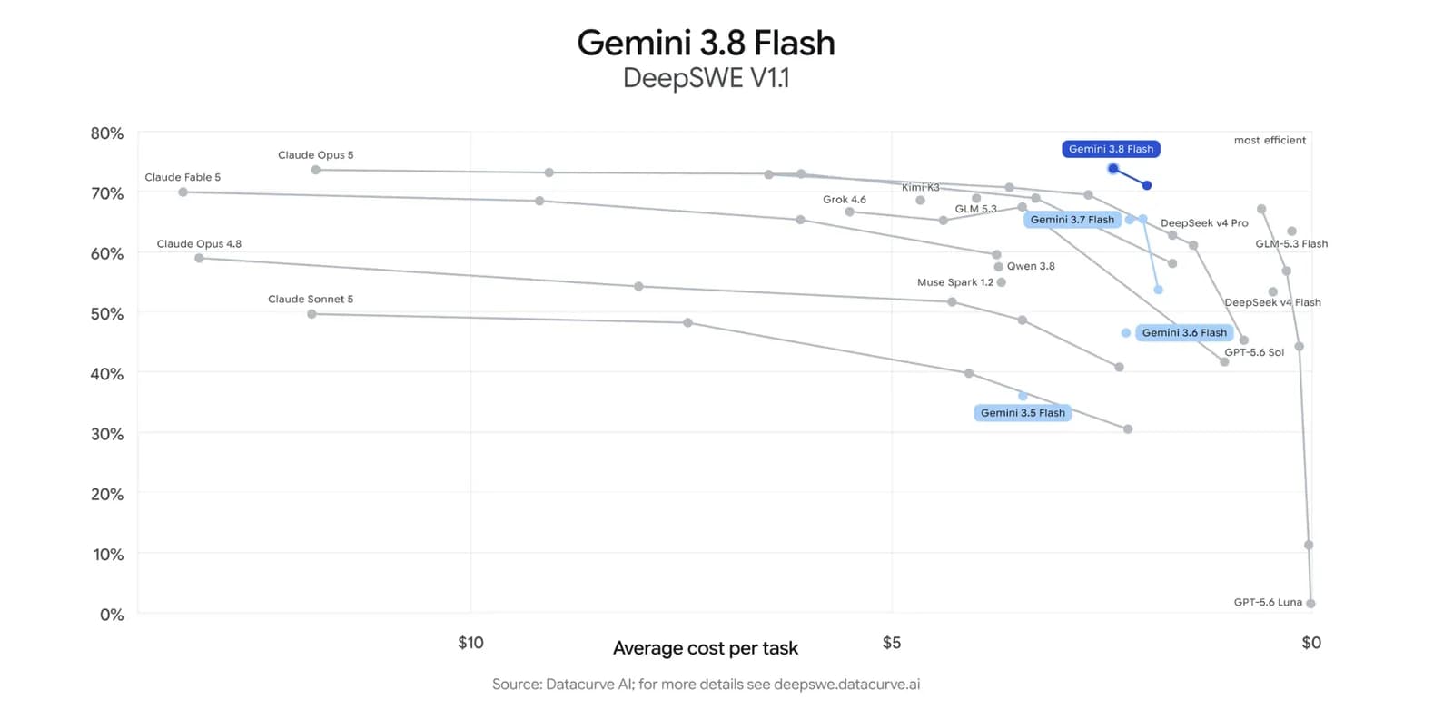 Gemini 3.8 Flash trabaja más y gasta más tokens por tarea