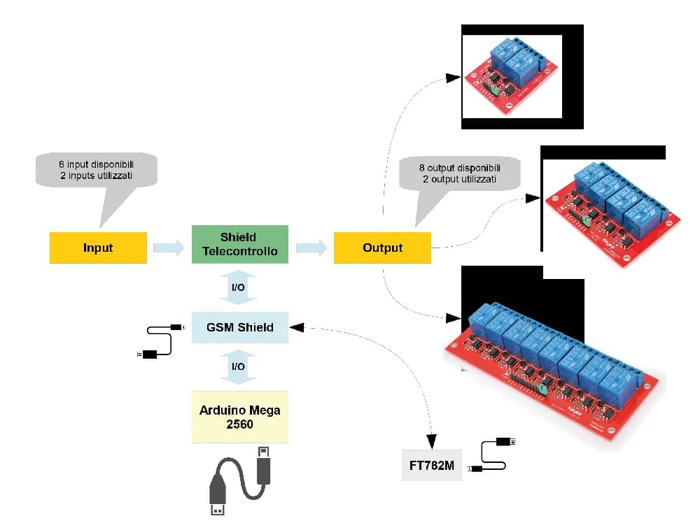 Un shield GSM y un Arduino Mega replican el telecontrol TDG133 por SMS