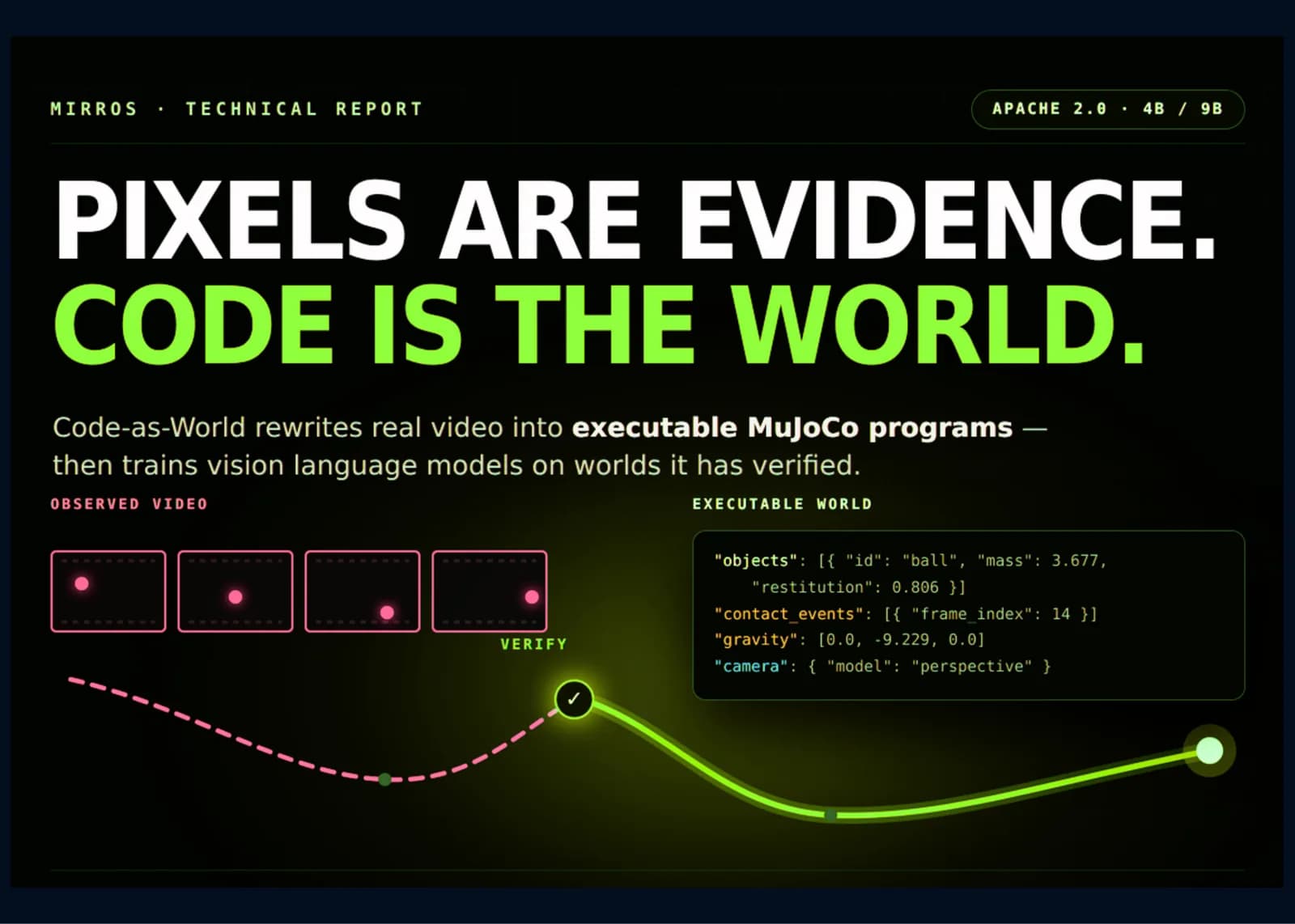 Code-as-World convierte un video en física ejecutable de MuJoCo