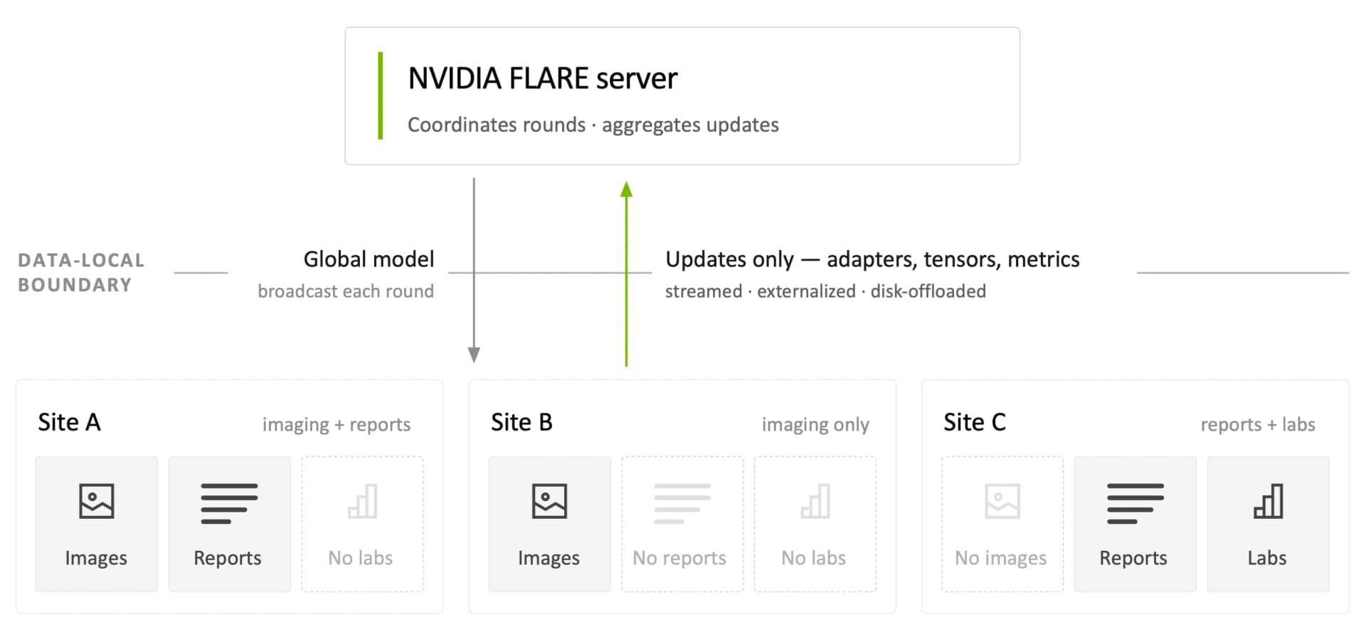 NVIDIA FLARE baja el tráfico federado de 28,6 GB a 94 MB