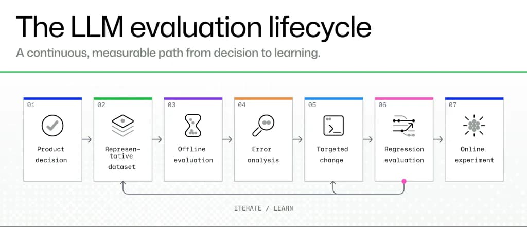 GitHub explica cómo evaluar un LLM antes de producción