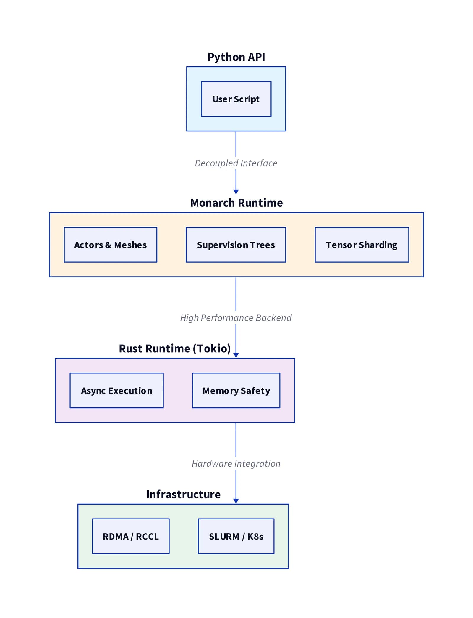 PyTorch Monarch llega a GPUs AMD con tolerancia a fallos en ROCm