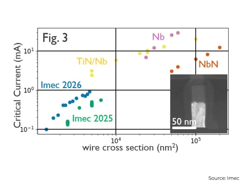 Imec lleva circuitos superconductores de NbTiN a los 30 nm
