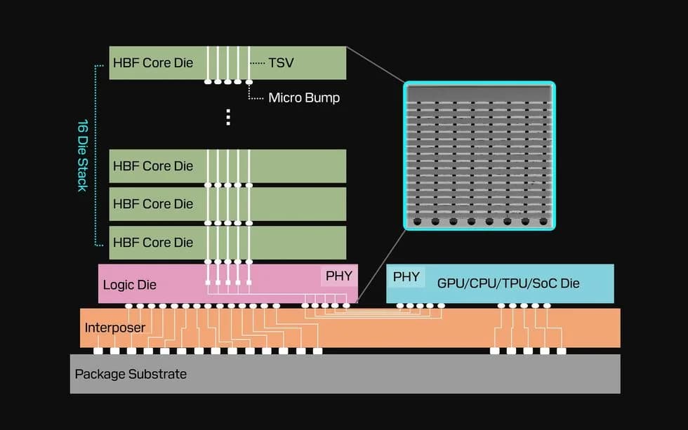 High Bandwidth Flash: memoria de pendrive para la IA
