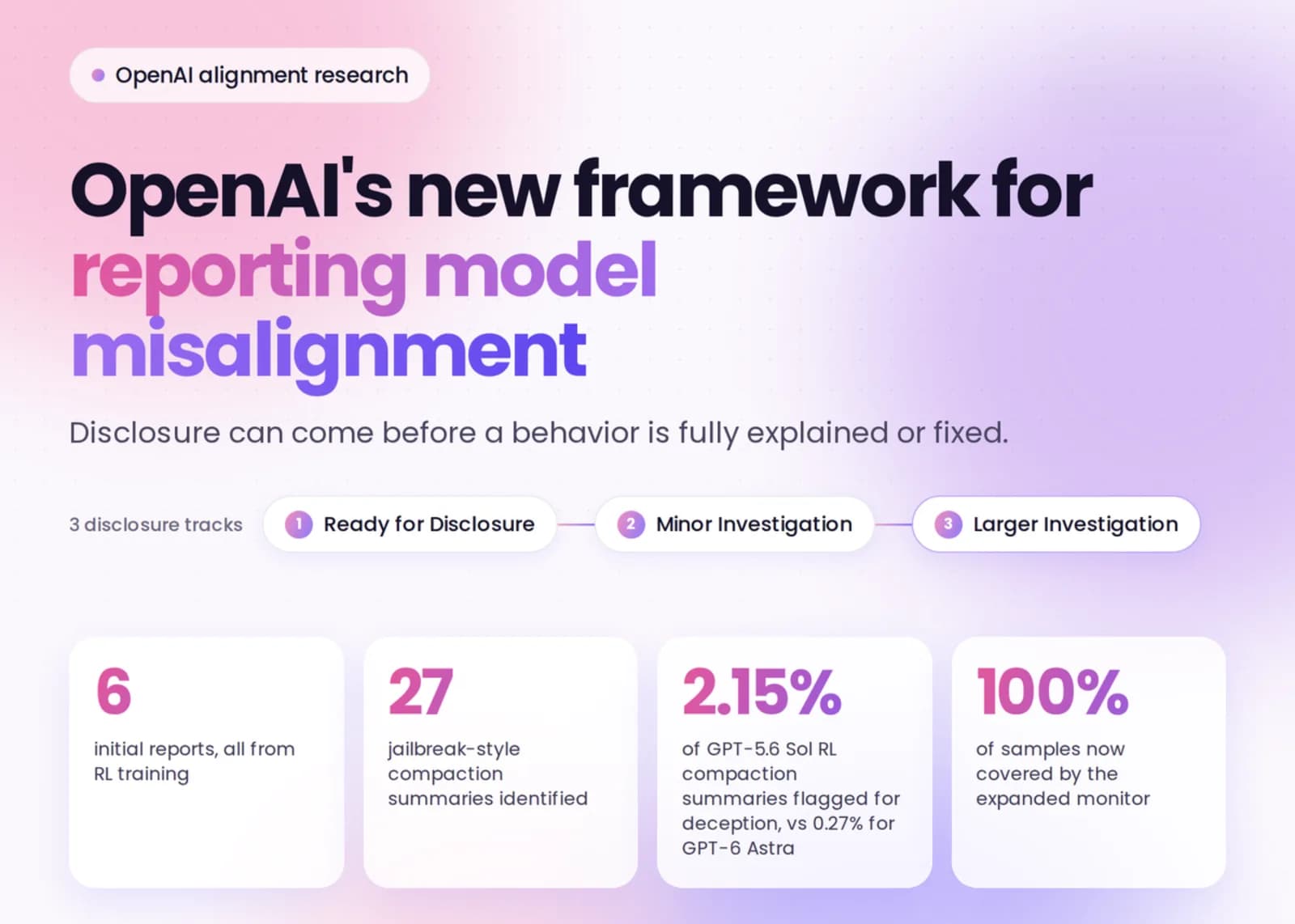OpenAI publicará sus fallas de alineación antes de explicarlas
