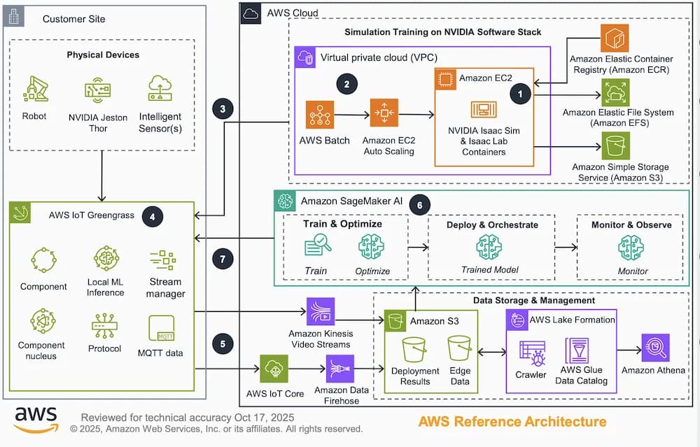 AWS libera un Physical AI Toolchain abierto para entrenar robots