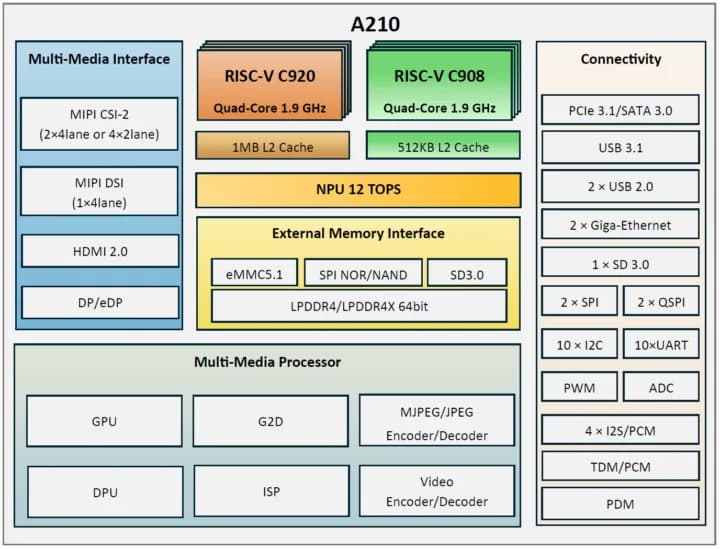 Zhihe A210: SoC RISC-V de 8 núcleos con NPU 12 TOPS para SBC modular