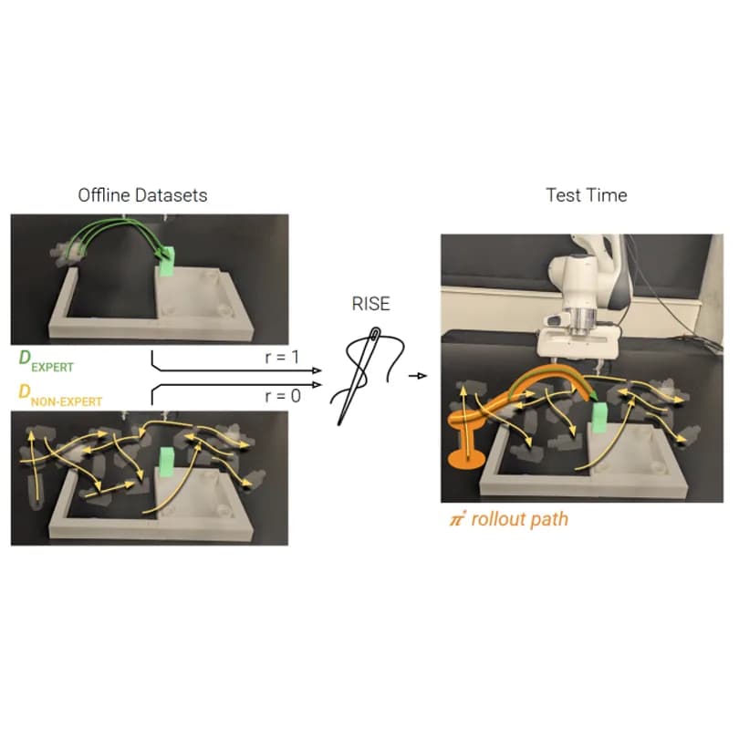 Toyota Research entrena robots con demostraciones imperfectas