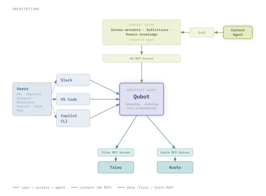 Qubot, el agente de analítica interno que GitHub construyó
