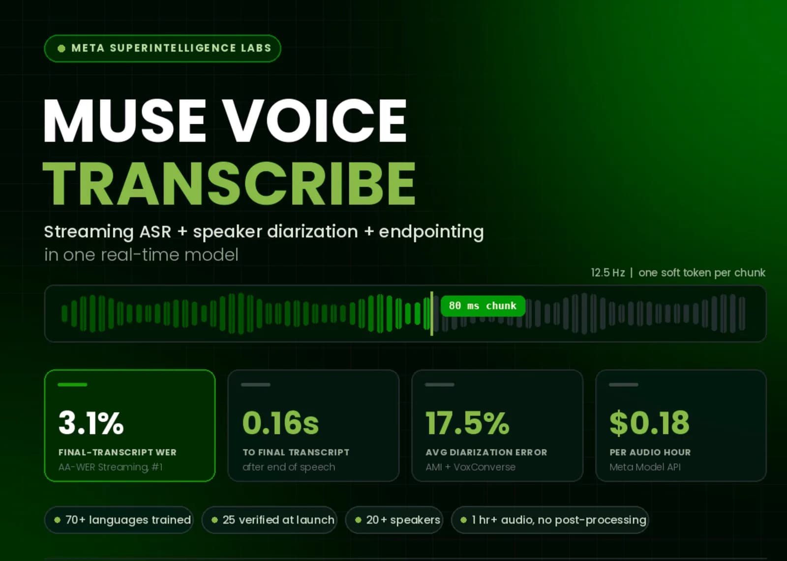 Meta Muse Voice Transcribe: 3,1% de error en tiempo real