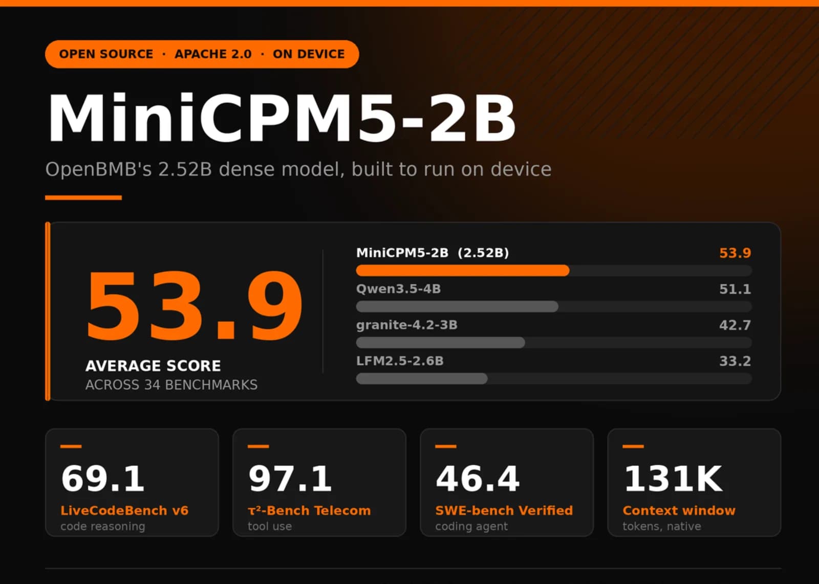 MiniCPM5-2B promedia 53,9 en 34 pruebas y supera a Qwen3.5-4B