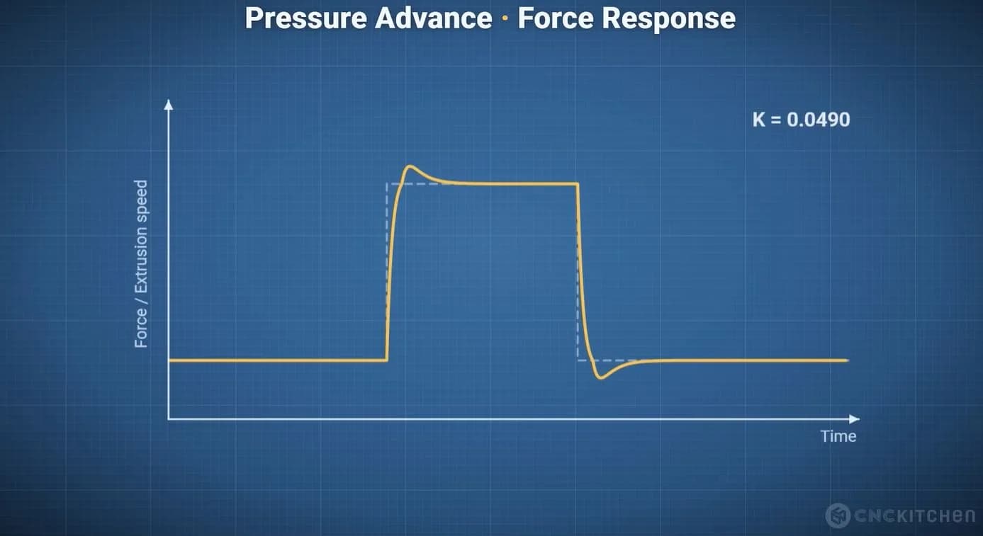Calibrar el pressure advance con el sensor de nivelación