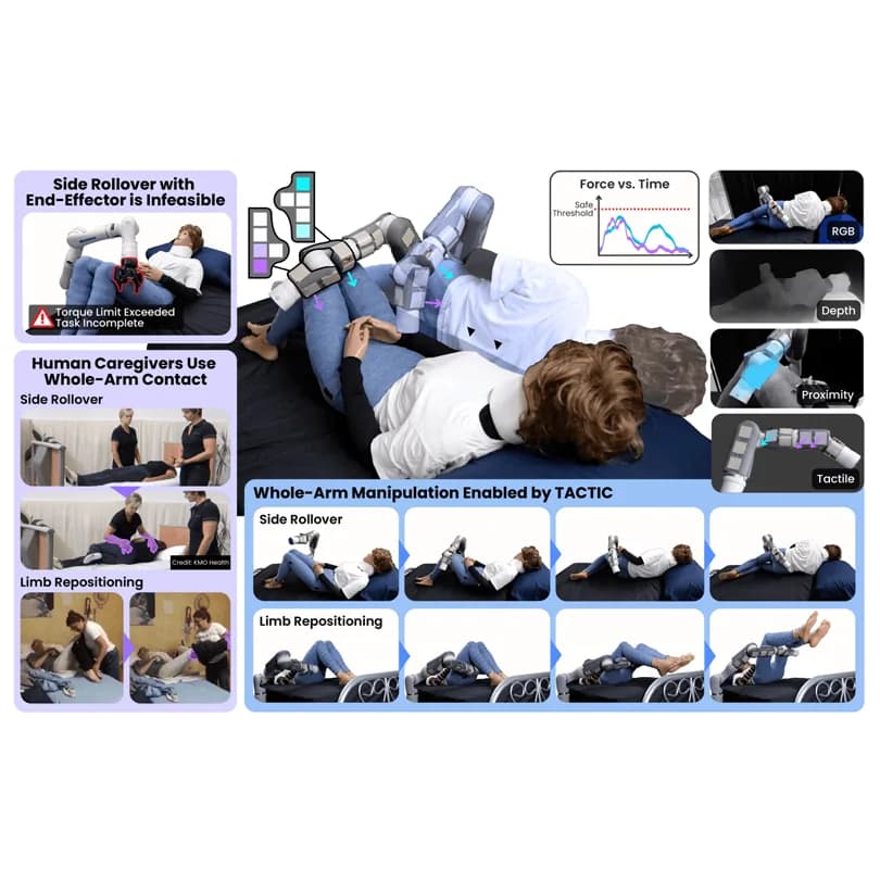 TACTIC usa todo el brazo del robot para mover un maniquí