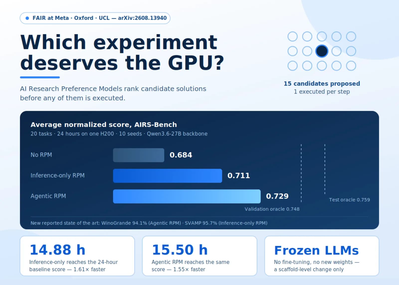 RPMs: cómo Meta FAIR filtra experimentos ML antes de usar GPUs