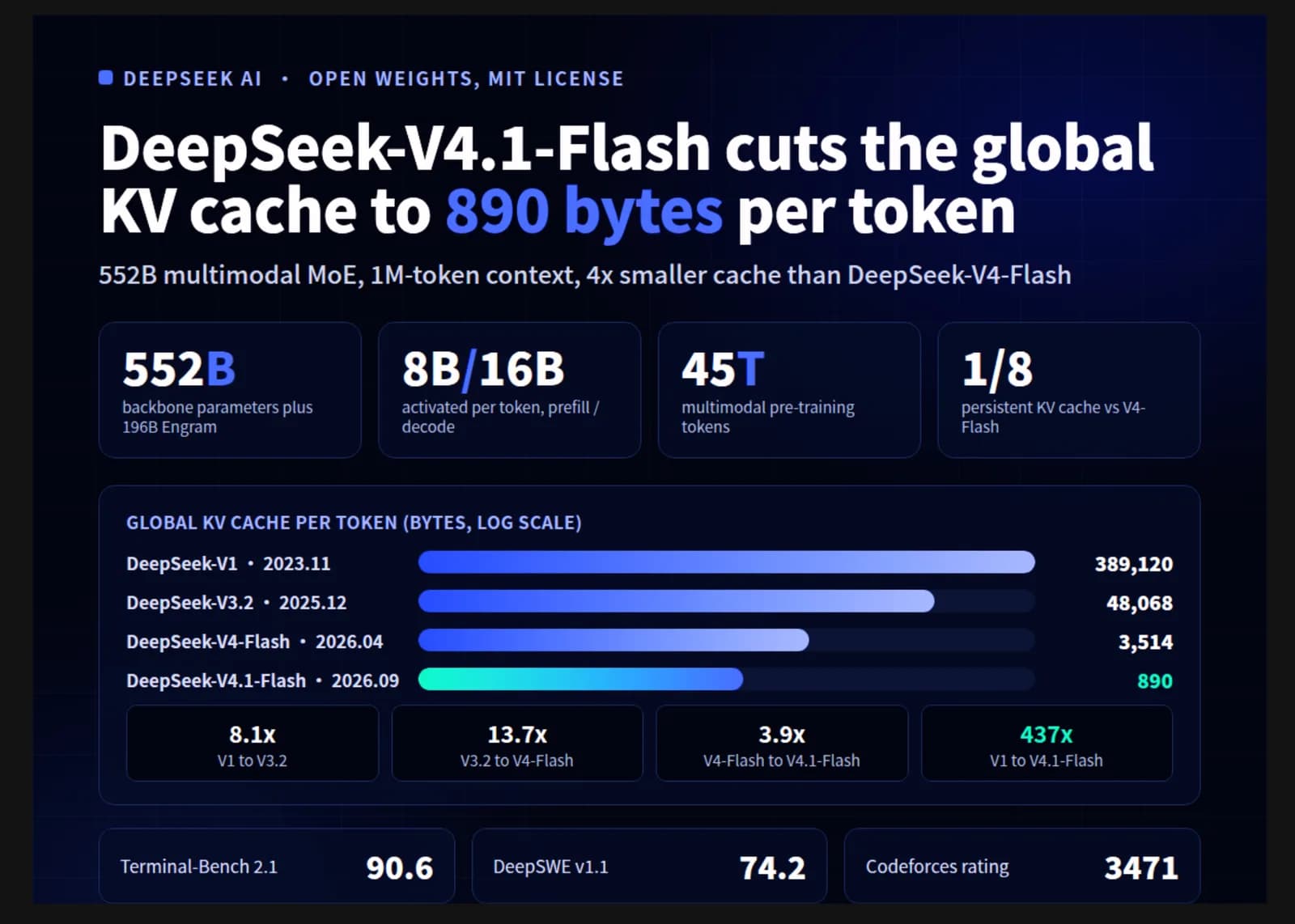 DeepSeek-V4.1-Flash: contexto de 1M y caché KV de 890 bytes