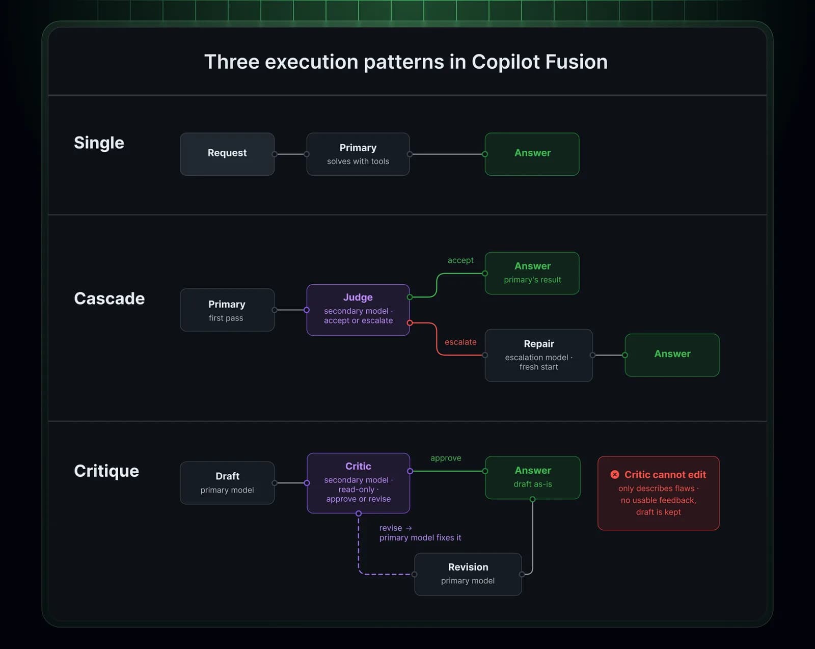 GitHub Copilot Fusion elige el modelo por ti en cada tarea